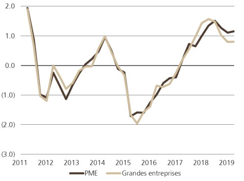 UBS SME Barometer