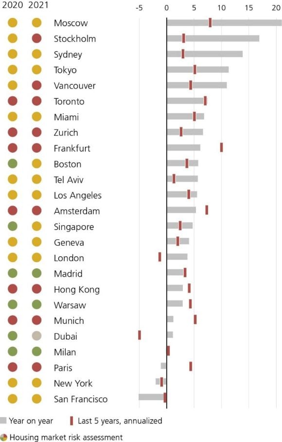 Hausse des prix dans la plupart des villes: taux de croissance des prix corrigés de l’inflation, en %
