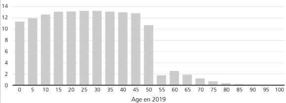 Charge supplémentaire sur la durée de vie restante à travers la réforme de l'AVS 21, par âge, en milliers de francs, année de référence 2019, croissance de la productivité = 1,1%, croissance réelle = 2,1%