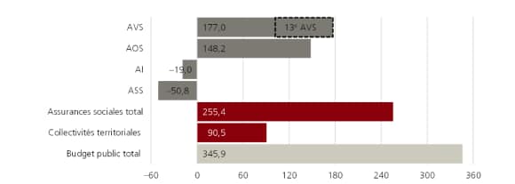 l'AVS et l'AOS (Assurance obligatoire des soins) sont les moteurs de l'endettement implicite