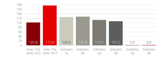 Graphique 2 : la 13e rente AVS augmente massivement le déficit de financement de la prévoyance étatique 