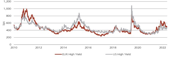 Double line graph illustrating the evolution of Euro and US spreads from 2010 to 2022.