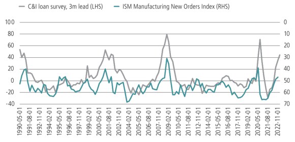 Figure 3 shows the C&I loan survey, 3m lead versus ISM Manufacturing New Orders Index from 1990 to 2023.