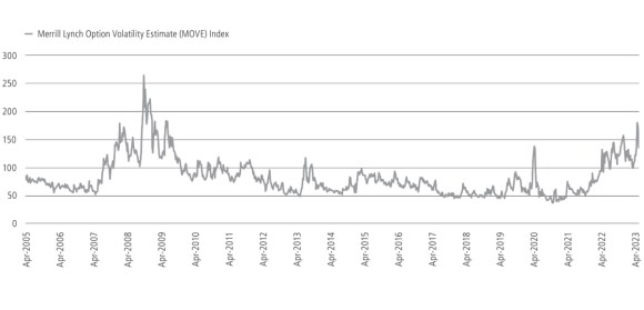 Figure 2 shows the MOVE Index of Treasury Volatility from 2005 to 2023.