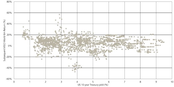 Scatter chart demonstrating little connection between level of rates and forward returns for stocks.