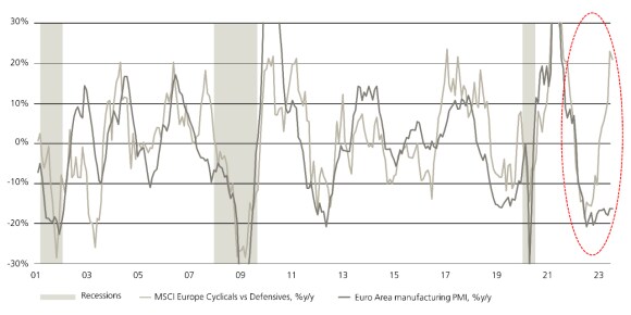 European cyclical companies have outperformed defensives, despite falling PMI data