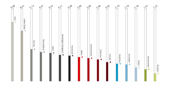 Ein Diagramm, das die durchschnittlichen Kosten einer Datenschutzverletzung nach Land und Region in Millionen US-Dollar darstellt.