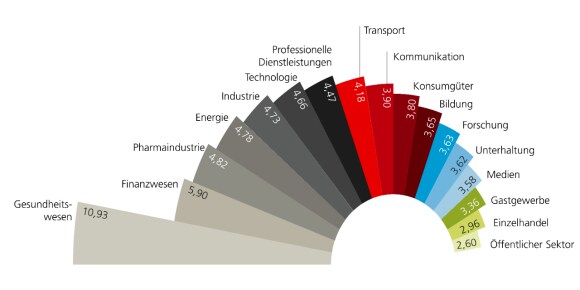 Ein Diagramm, das die durchschnittlichen Kosten einer Datenschutzverletzung nach Sektoren in Millionen USD darstellt