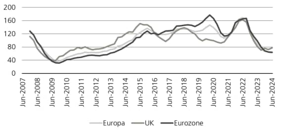 Es zeigt sich, dass wir kurz vor der Pick-up-Phase stehen, wenn man das jährliche Investitionsvolumen in Europa nach Region betrachtet.