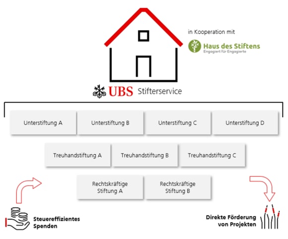 Diagramm, .Einrichten der Stiftung