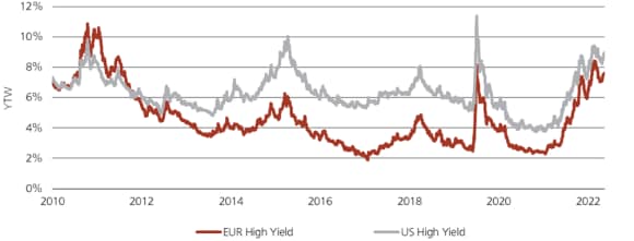 Double line graph illustrating the evolution of Euro and US yields from 2010 to 2022.