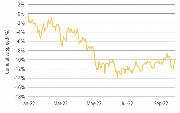 Line chart that tracks the cumulative spread of long positions vs. the SPY index