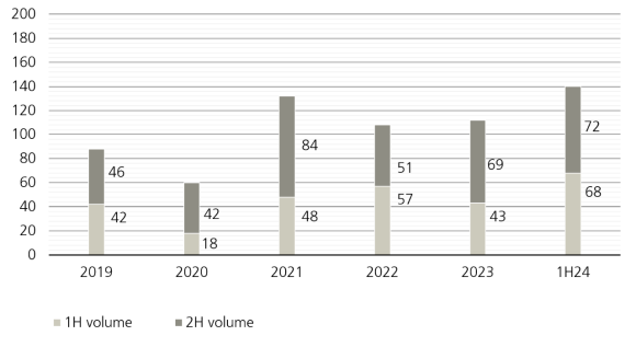 Secondary market transaction volume