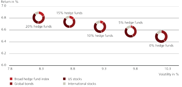 Pie charts showing historical risk-return outcomes for portfolios with various hedge fund allocations (1990 – 2024).