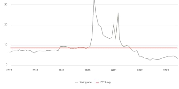 The US consumer savings rate is below its 2019 average