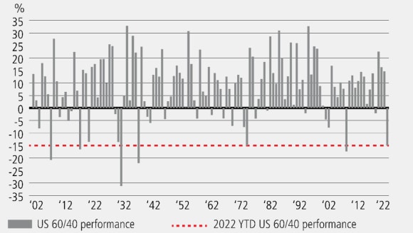 Bar chart showing the annual performance of a US portfolio holding 60% stocks and 40% bonds.