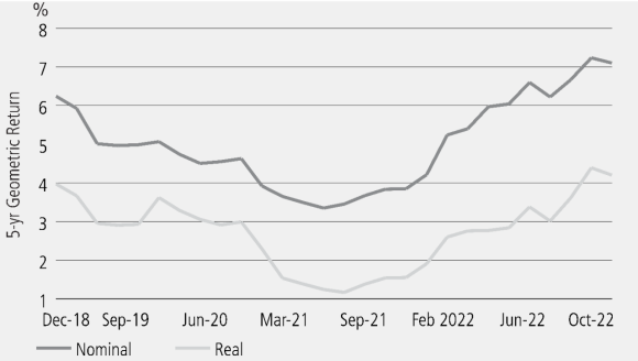 This line chart shows five-year return forecasts for a global 60/40 portfolio.