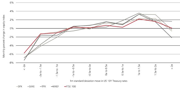 Line chart showing monthly percent changes in equity indexes SPX, SXXE, TPX, MXEF, FTSE 100