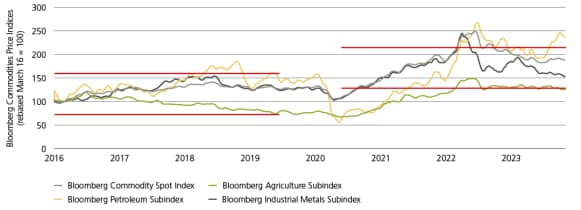 Rising commodity prices benefit emerging markets