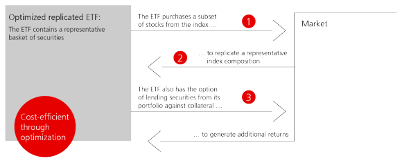 The ETF holds only a portion of the index components in the form of securities. This is the case for very broad indices with many components or indices with less liquid securities. Thanks to an optimization process, it is still possible to replicate the index. As fewer transactions are required, costs can be saved. In addition, the liquidity of the ETF is increased and the tracking error minimized. The ETF may also lend securities from its portfolio for collateral in order to generate additional income.