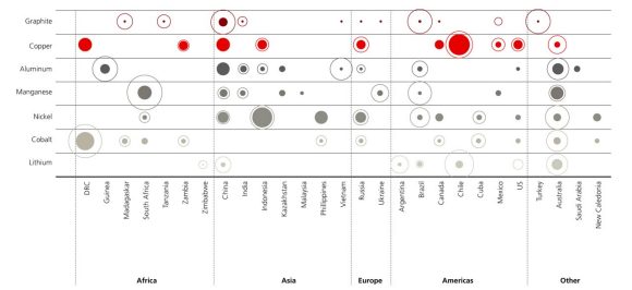 Chart: Mineral reserves and mining production of graphite, copper, aluminum, manganese, nickel, cobalt, and lithium in Africa, Asia, Europe, America and other countries, 2021.