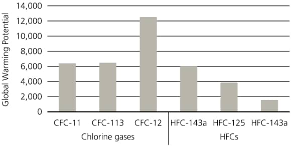 A bar graph showing global warming potential of chlorine gasses and hydrofluorocarbons, with e.g. CFC-12 exceeding 12,000.