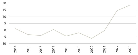 Limited supply and rising demand have led to falling vacancy rates and are exerting upward pressure on data center rents.