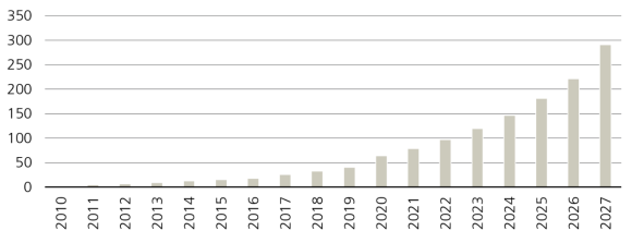 The annual datasphere, which measures the amount of new data created globally, is expected to double as soon as 2027 and indicates strong growth in demand for data centers ahead.