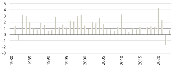 During periods of more widespread use of computing, there was strong productivity growth.