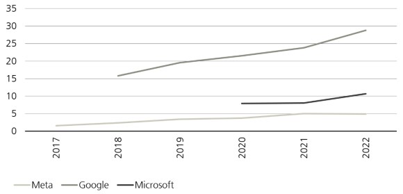 In 2022, the latest period for which figures are available, Microsoft increased its water withdrawal by 33% YoY and Google by 21% YoY, largely as a result of their growing use of data centers.