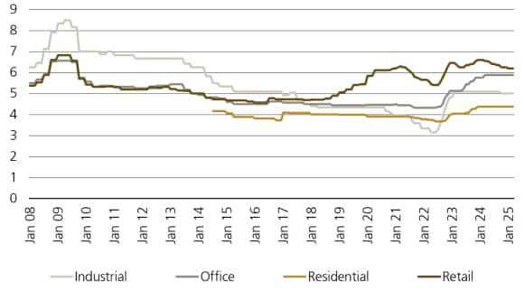 Figure 1 shows UK commercial real estate: prime yields, key sectors