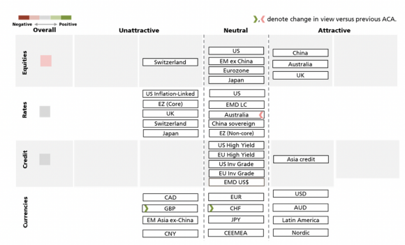 Table showing the views of our Asset Allocation team on overall asset class attractiveness as of 7 July 2022.