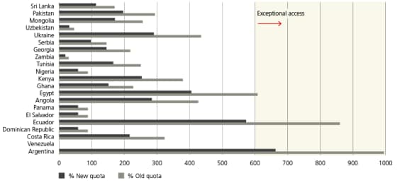 Reforms at multilateral agencies and lenders increase borrowing capacity