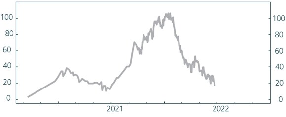 A chart showing ports of LA and Long Beach: no. of ships backed up in 2020 and 2021