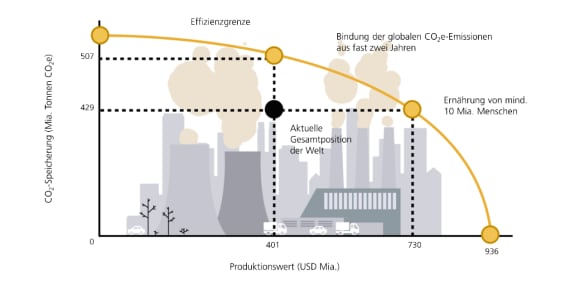 Bild: Globale Effizienzgrenze: Wirtschaftliche Produktion (in Mrd. USD) auf verschiedenen Ebenen der CO2-Speicherung