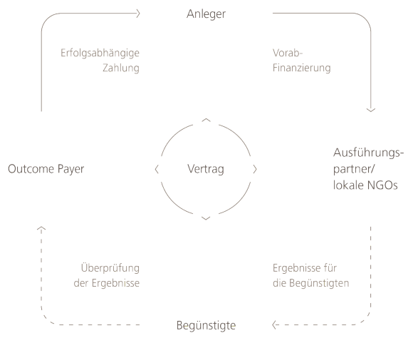 Bild zeigt, wie der Development Impact Bond-Prozess funktioniert
