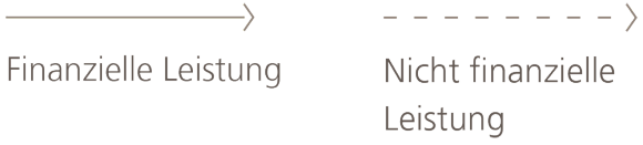 Bild mit Details zum Development Impact Bond-Prozess