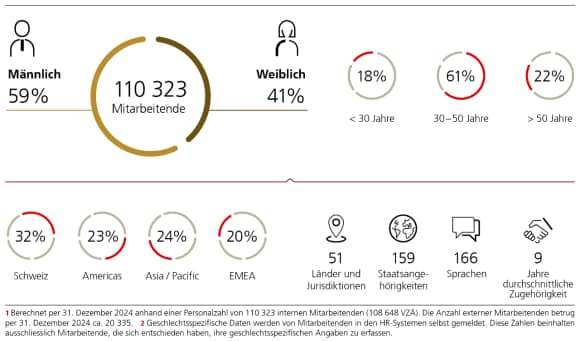 Infografik mit den wichtigsten Daten zu unseren Mitarbeitenden fürs Jahr 2024