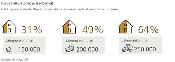 Die Grafik zeigt, dass mit einem Jahreseinkommen von 150 000 Franken nur 31 Prozent der 2024 inserierten Objekte tragbar waren. Bei 200 000 Franken waren es 49 Prozent. Die Quellen sind Meta-Sys und UBS.