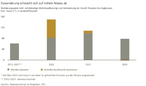 Die Grafik zeigt, dass der Wanderungssaldo seit dem Jahr 2022 deutlich über dem langjährigen Durchschnitt liegt. Die Quellen sind Staatssekretariat für Migration und UBS.
