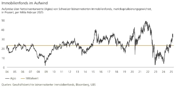 Die Grafik zeigt, dass die Agios von Schweizer Immobilienfonds in den letzten Monaten im Durchschnitt angestiegen sind und aktuell über dem langfristigen Mittel liegen. Die Quellen sind Geschäftsberichte börsennotierter Immobilienfonds, Bloomberg und UBS