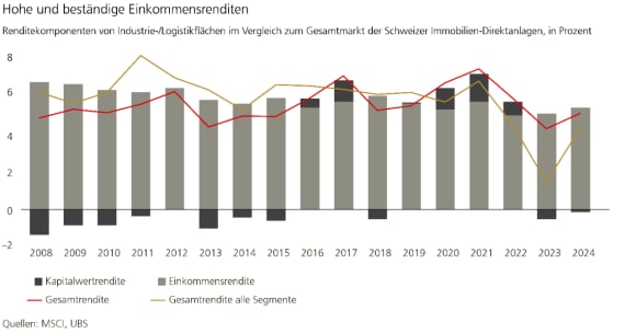 Die Grafik zeigt, dass Industrie- und Logistikimmobilien eine hohe und stabile Einkommensrendite aufweisen und zuletzt im Vergleich zum Gesamtmarkt eine Überrendite erzielten. Die Quellen sind MSCI und UBS.