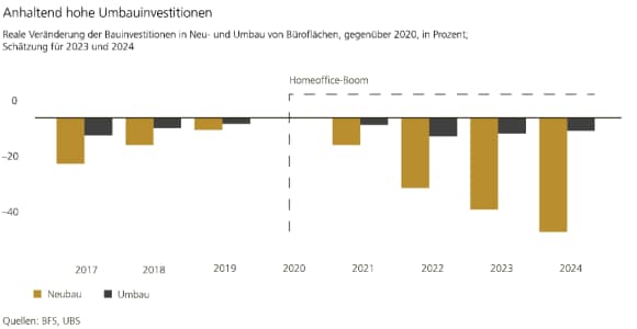 Die Grafik zeigt, dass die Investitionen in den Büroflächenumbau konstant hoch blieben, die Neubauinvestitionen in den Zentren dagegen sanken deutlich. Die Quellen sind BFS und UBS.