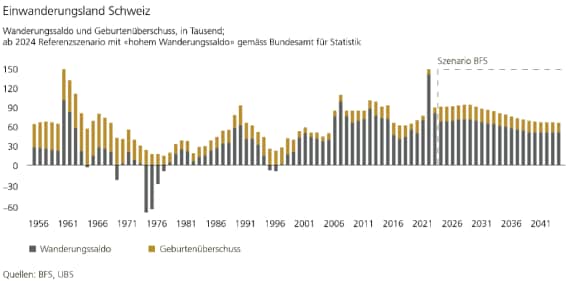 Die Grafik zeigt die jährliche Veränderung der Bevölkerung und der Wohnungsmieten zwischen 1954 und 2024 für die Schweiz und verdeutlicht, wie stark Bevölkerungs- und Mietwachstum korreliert sind. Die Quellen sind BFS und UBS