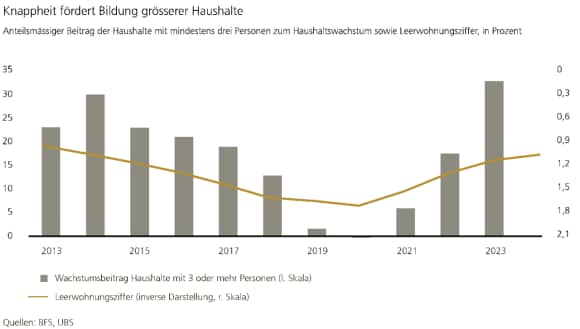 Die Grafik zeigt den Zusammenhang zwischen der Leerwohnungsziffer und dem prozentualen Beitrag der Haushalte mit mindestens drei Personen zum Gesamtwachstum der Haushalte. Je weniger Wohnungen leer standen, desto grösser war der Anteil grösserer Haushalte. Die Quellen sind BFS und UBS.
