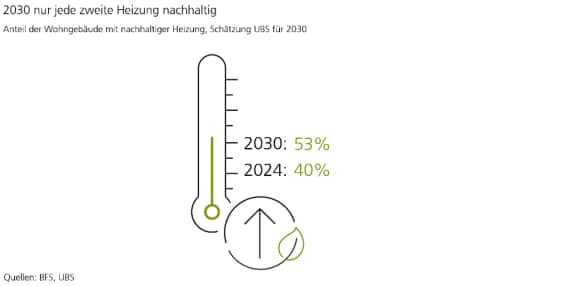 Die Grafik zeigt, dass der Anteil Wohngebäude mit nachhaltiger Heizung in der Schweiz von 40 Prozent im Jahr 2024 gemäss unserer Prognose auf 53 Prozent im Jahr 2030 steigen dürfte. Die Quellen sind BFS und UBS.
