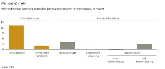 Die Grafik vergleicht die Rendite energetischer Sanierungen bei Einfamilienhäusern und Mehrfamilienhäusern. Die höchsten Renditen können mit einem Heizungsersatz bei einem Einfamilienhaus erwirtschaftet werden, die tiefsten bei einer Gesamtsanierung eines Mehrfamilienhauses. Die Quelle ist UBS.