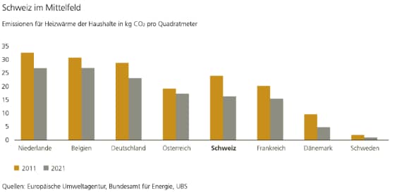 Die Grafik zeigt, dass die Gesamtrenditen für globale Immobilienanlagen zwischen 2019 und 2024 schwächer waren als das globale Wirtschaftswachstum. Die Quellen sind PERE Index (Bloomberg), EPRA Total Markets Table, Bloomberg, FTSE EPRA Nareit Global Real Estate Index, MSCI World Index.