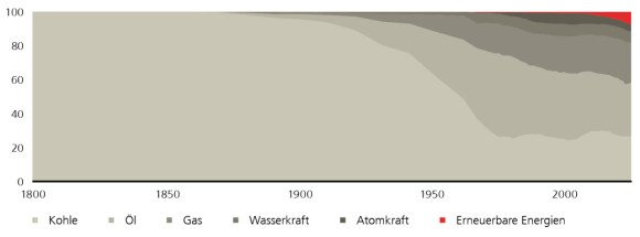 A chart showing that the transition to renewables is under way, displaying primary energy consumption by fuel source, share of total, in %