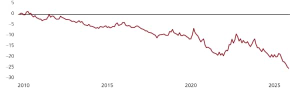 Diese Grafik zeigt die relative Underperformance eines Portfolios mit 25 Prozent Barmitteln im Vergleich zu 5 Prozent Cash, wenn die verbleibende Allokation im Verhältnis 60:40 auf globale Aktien und Anleihen verteilt ist. Daraus geht hervor, dass ein überhöhtes Engagement in Barmitteln die Portfoliorenditen mindern kann. Die Daten stammen von Bloomberg und UBS, per 12. November 2025.